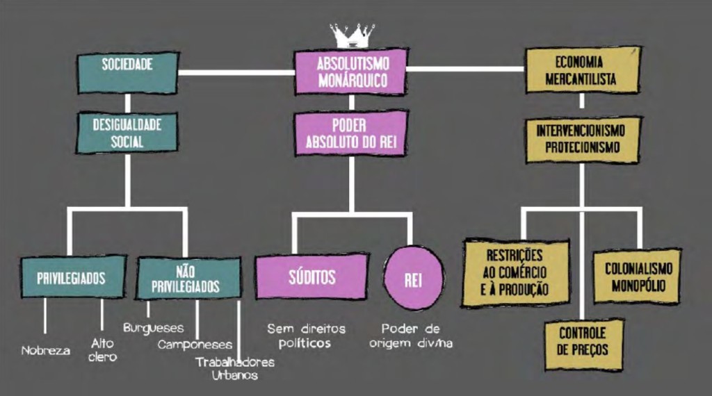 Mapa mental - Absolutismo Monárquico