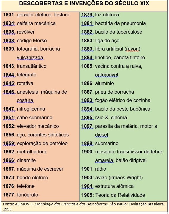 Descobertas E Invenções Xix Ensinar História Joelza Ester Domingues