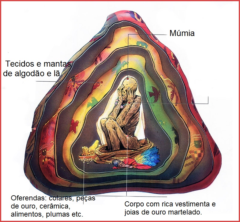 O corpo era envolto em camadas de tecidos formando um pacote cônico.
