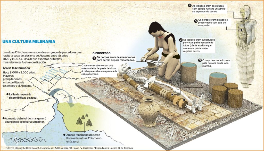 Processo de mumificação Chinchorro