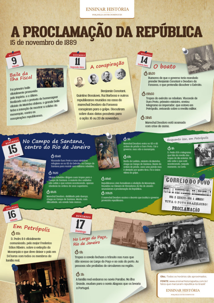 Infográfico da Proclamação da República